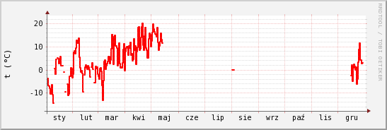 wykres przebiegu zmian temp powietrza