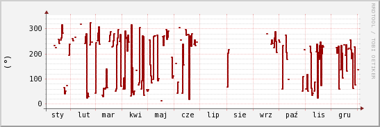 wykres przebiegu zmian kierunek wiatru (średni)