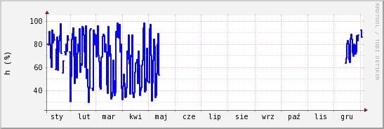 wykres przebiegu zmian wilgotność powietrza