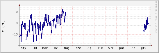 wykres przebiegu zmian temp. punktu rosy