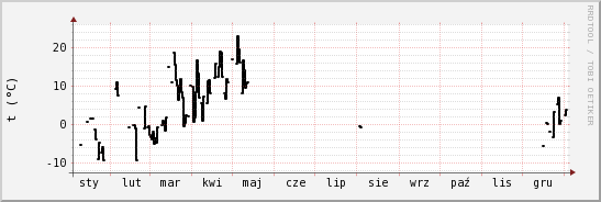 wykres przebiegu zmian windchill temp.