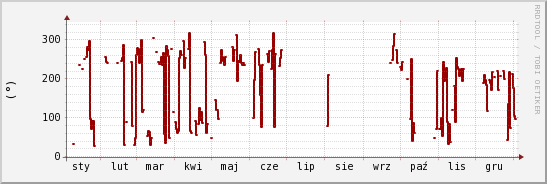 wykres przebiegu zmian kierunek wiatru (średni)