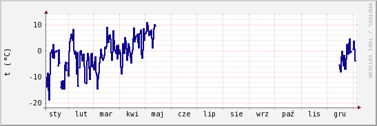 wykres przebiegu zmian temp. punktu rosy