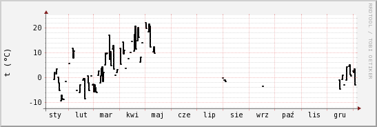 wykres przebiegu zmian windchill temp.