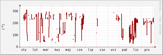 wykres przebiegu zmian kierunek wiatru (średni)