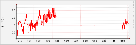 wykres przebiegu zmian temp powietrza