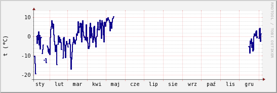 wykres przebiegu zmian temp. punktu rosy