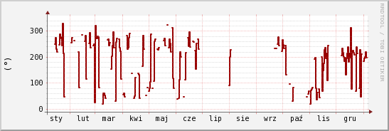 wykres przebiegu zmian kierunek wiatru (średni)