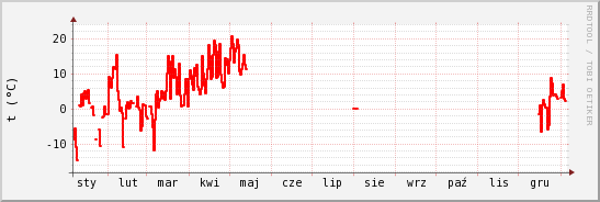 wykres przebiegu zmian temp powietrza