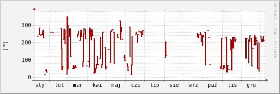 wykres przebiegu zmian kierunek wiatru (średni)