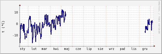 wykres przebiegu zmian temp. punktu rosy