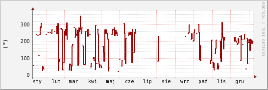 wykres przebiegu zmian kierunek wiatru (średni)