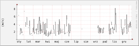 wykres przebiegu zmian średnia prędkość wiatru