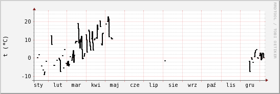 wykres przebiegu zmian windchill temp.