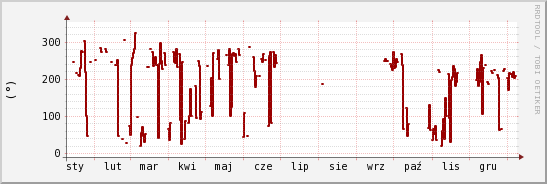 wykres przebiegu zmian kierunek wiatru (średni)