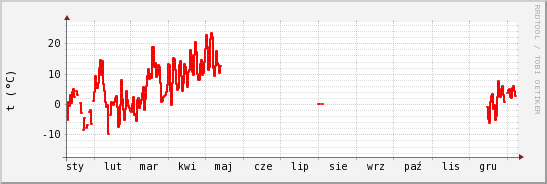 wykres przebiegu zmian temp powietrza