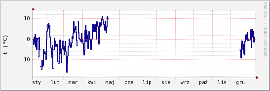 wykres przebiegu zmian temp. punktu rosy