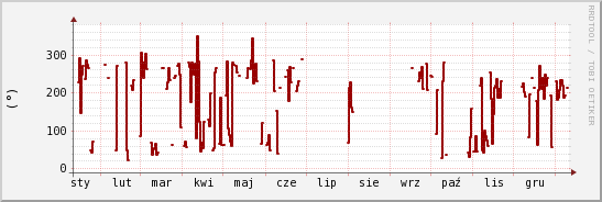 wykres przebiegu zmian kierunek wiatru (średni)