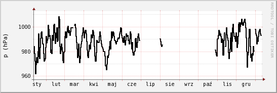 wykres przebiegu zmian ciśnienie