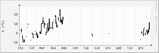 wykres przebiegu zmian windchill temp.