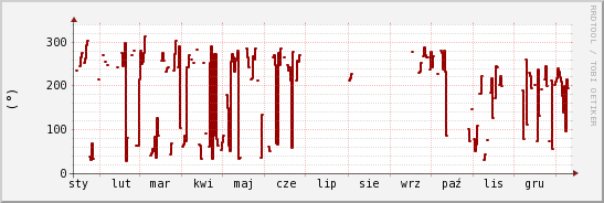 wykres przebiegu zmian kierunek wiatru (średni)