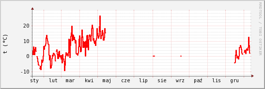 wykres przebiegu zmian temp powietrza