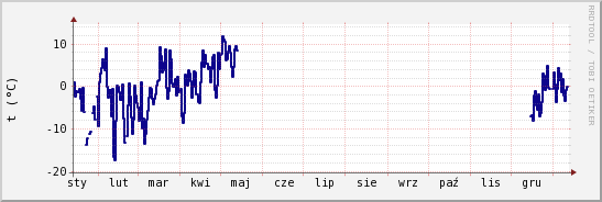 wykres przebiegu zmian temp. punktu rosy