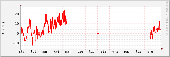 wykres przebiegu zmian temp powietrza