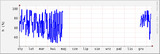 wykres przebiegu zmian wilgotność powietrza