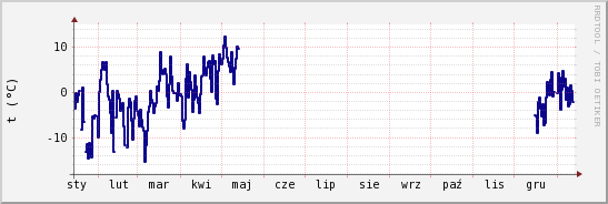 wykres przebiegu zmian temp. punktu rosy