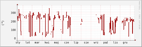 wykres przebiegu zmian kierunek wiatru (średni)