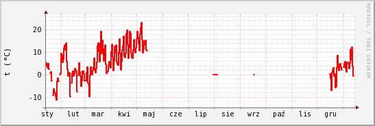 wykres przebiegu zmian temp powietrza