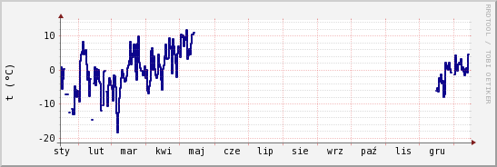 wykres przebiegu zmian temp. punktu rosy