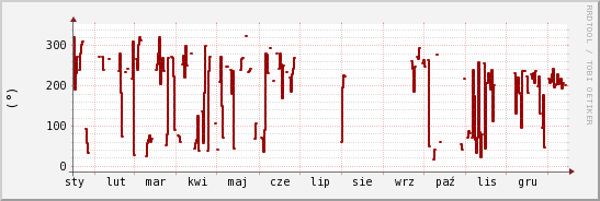 wykres przebiegu zmian kierunek wiatru (średni)