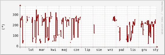 wykres przebiegu zmian kierunek wiatru (średni)