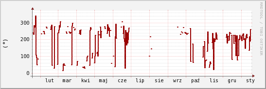 wykres przebiegu zmian kierunek wiatru (średni)