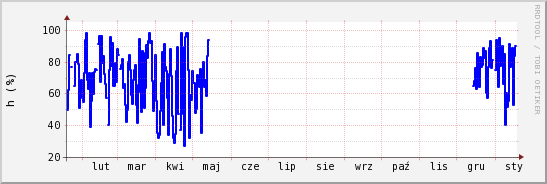 wykres przebiegu zmian wilgotność powietrza