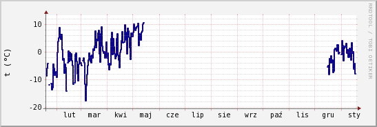 wykres przebiegu zmian temp. punktu rosy