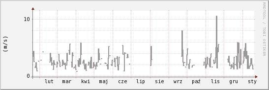 wykres przebiegu zmian średnia prędkość wiatru