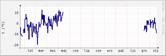 wykres przebiegu zmian temp. punktu rosy