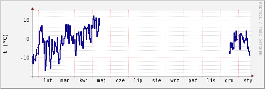 wykres przebiegu zmian temp. punktu rosy