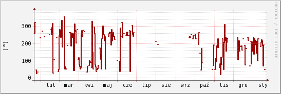 wykres przebiegu zmian kierunek wiatru (średni)