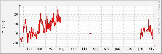 wykres przebiegu zmian temp powietrza