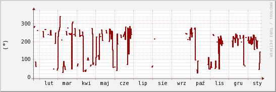 wykres przebiegu zmian kierunek wiatru (średni)