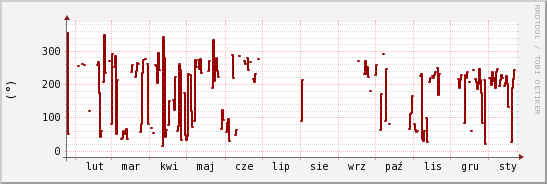 wykres przebiegu zmian kierunek wiatru (średni)