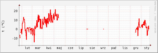 wykres przebiegu zmian temp powietrza