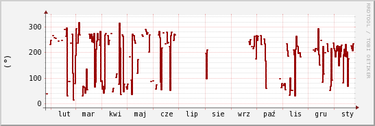 wykres przebiegu zmian kierunek wiatru (średni)