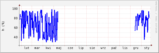 wykres przebiegu zmian wilgotność powietrza
