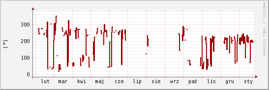 wykres przebiegu zmian kierunek wiatru (średni)