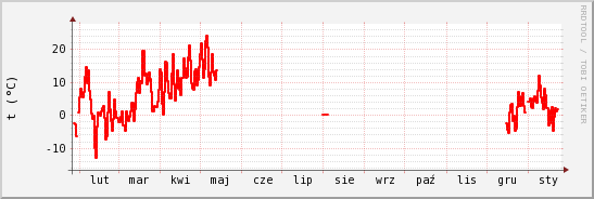 wykres przebiegu zmian temp powietrza